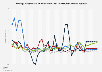 Average inflation rate in Africa 1991-2031| Statista
