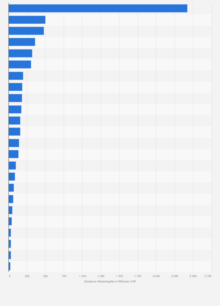 Statistik: Dotations- bzw. Aktienkapital der Kantonalbanken in der Schweiz nach Bank im Jahr 2023 (in Millionen CHF)