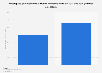 Global Muslim market size in 2017 and 2023