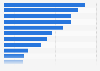Italy: information sources used by journalists in 2016