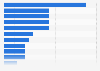 Distribution of the consumer appliances market in India 2016 by segment
