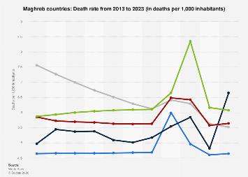 Maghreb countries - death rates 2013-2023| Statista