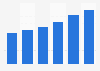 Advertising revenue of TV industry in India 2011-2016