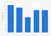 Italy: number of books published in Apulia 2007-2013