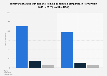 Turnover of personal training by selected companies in Norway 2016-2017