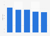 Italy: number of publishing companies in Apulia 2007-2013