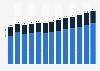 Walmex: number of stores 2011-2018