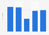 Italy: percentage of books published in Apulia 2007-2013