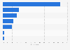 Italy: women victims of online abuse or harassment 2017, by relationship to harasser