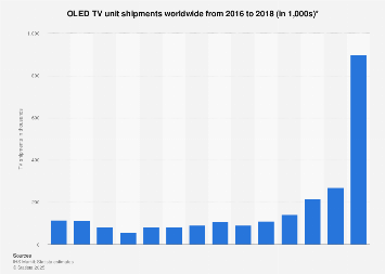 Global OLED TV monthly shipments 2016-2017