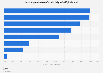 Italy: rice market penetration 2018, by brand