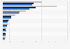 Italy: revenue of media and publishing industry 2011-2015 by publishing group