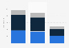 Italy: revenue breakdown of RCS MediaGroup 2016-2018, by source