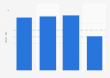 Changyou's online games revenue China 2013-2016