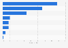Breakdown direct CO2 emissions Japan FY 2015, by sector