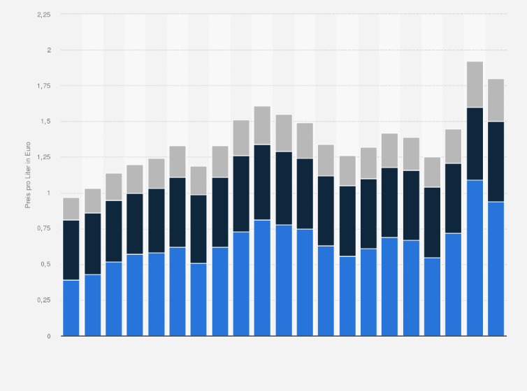 Statistik: Durchschnittlicher Preis für einen Liter Superbenzin 98 Octan in Österreich nach Kostenanteil von 2003 bis 2023 (in Euro)