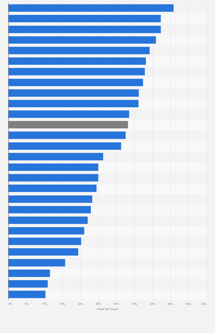 Statistik: Frauenanteil in den höchsten Entscheidungsgremien¹ der größten börsennotierten Unternehmen² in Ländern der Europäischen Union (EU) (Stand: April 2023) 