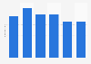 Annual growth rate of the big data market in China from 2015 to 2020 