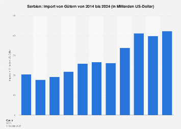 Serbien - Import von Gütern bis 2022 | Statista