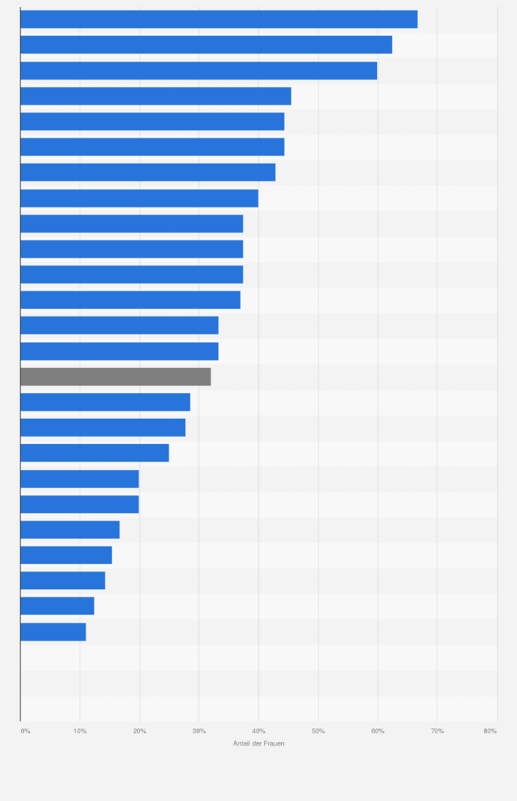 Statistik: Frauenanteil in den wichtigsten Entscheidungsgremien¹ der nationalen Zentralbanken² in den Ländern der Europäischen Union (EU) 2024