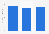 Italy: average advertising expenditure in the media and publishing industry 2011-2015