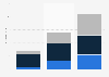 Wearable device shipments worldwide by category 2015-2021