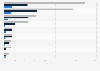 Italy: costs of leading media and publishing groups 2015, by type