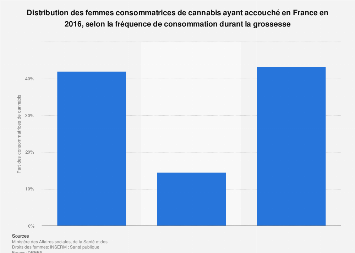 Fréquence de consommation de cannabis durant la grossesse en France 2016