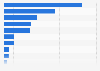 Chile: retail sales market size 2015, by category