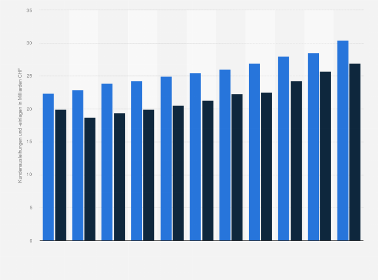 Statistik: Kundenausleihungen und Kundeneinlagen der St.Galler Kantonalbank von 2012 bis 2022 (in Milliarden CHF)