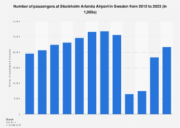 Number of passengers at Stockholm Arlanda Airport in Sweden 2012-2017