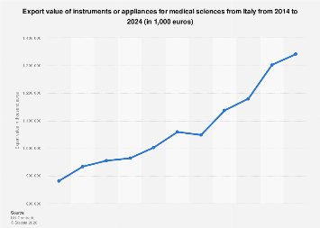 Exports of instruments for medical sciences Italy 2014-2024| Statista