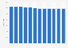 Number of registered aircraft in Finland 2008-2018