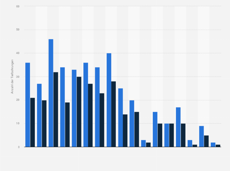 Statistik: Anzahl der fertiggestellten Tiefbohrungen beim Erdöl- und Erdgasbergbau in Österreich von 2006 bis 2022