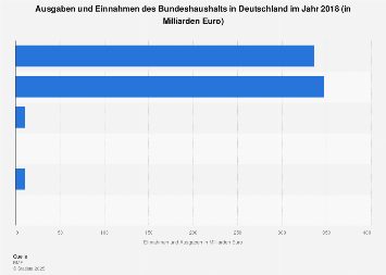 Bundeshaushalt 2017 - Einnahmen und Ausgaben