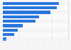 Italy: social media usage by universities in 2016, by social media