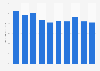 Ratio of government revenue to GDP in Bangladesh 2012-2018