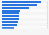 Leading foreign skin care brands in China 2016, by market share
