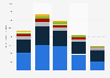Household expenditure in the United States in 2016, by generation