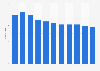 Number of registered lighter-than-air aircraft in Finland 2009-2019