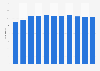 Number of registered microlight airplanes in Finland 2009-2019