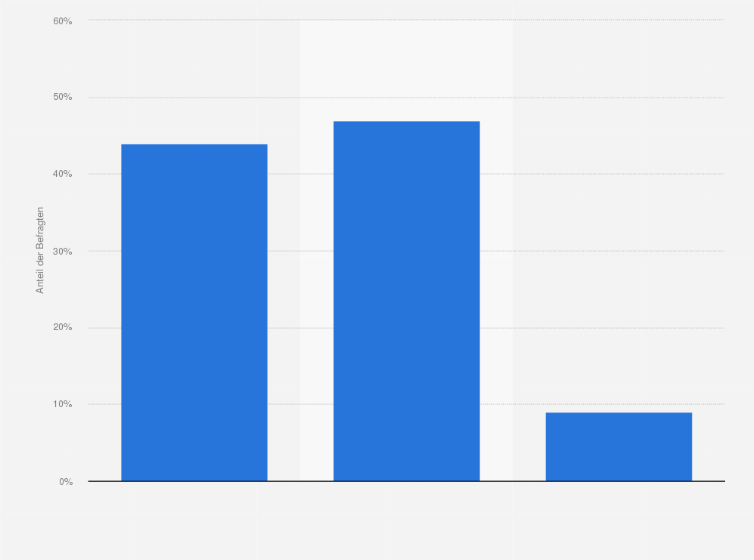 Statistik: Wie stehen sie generell der Nutzung von Chatbots zur Kommunikation mit Unternehmen gegenüber?