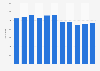 Number of commercial pilot licenses in Finland 2007-2017