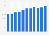 Number of airline transport pilot licenses in Finland 2007-2017