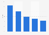 Growth of online second-hand sales in Norway 2016, by main product category