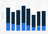 Number of M&A transactions in Ireland 2014-2020, by activity