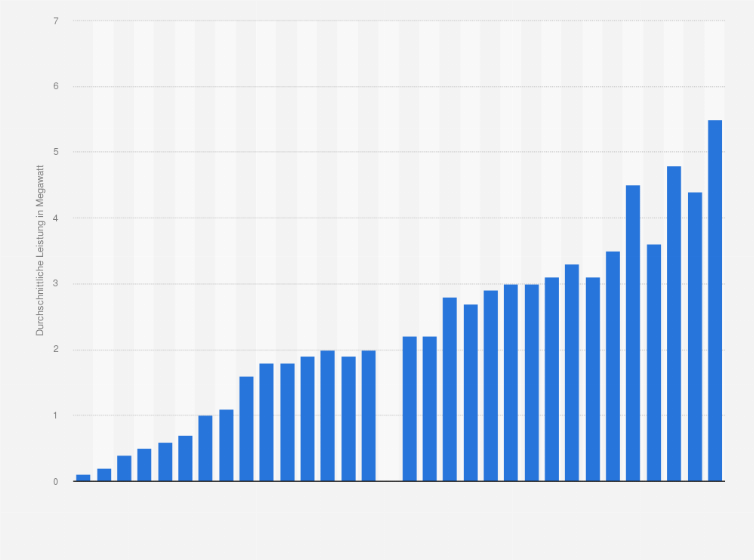 Statistik: Durchschnittliche Anlagenleistung der neu installierten Windkraftanlagen in Österreich von 1994 bis 2025 (in Megawatt)
