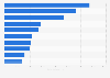 Leading online second-hand gifts in Norway 2016, ranked by number of advertisements