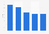 Growth of online second-hand gifts in Norway 2016, by main product category