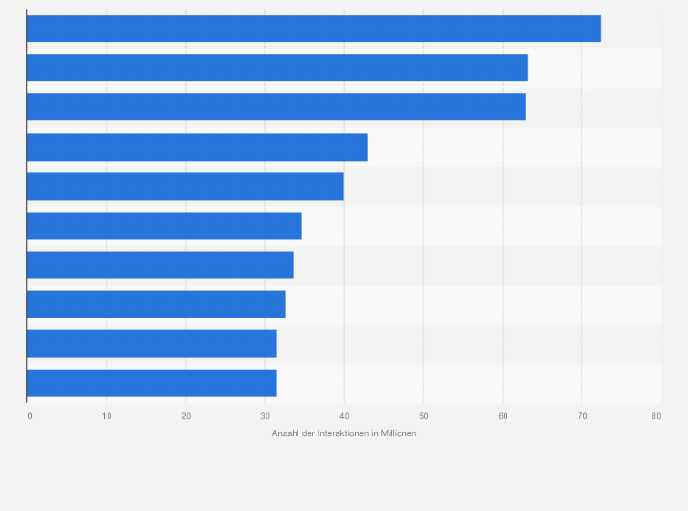 Statistik: Top 10 Medienseiten nach der Anzahl der Interaktionen auf sozialen Netzwerken* in Deutschland im Jahr 2018 (in Millionen)